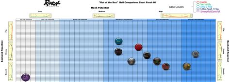 This chart allows you to see, at a glance, the performance of all Brunswick balls relative to each other, defined by their Hook Potential and Arc Characteristics. . Brunswick bowling ball comparison chart